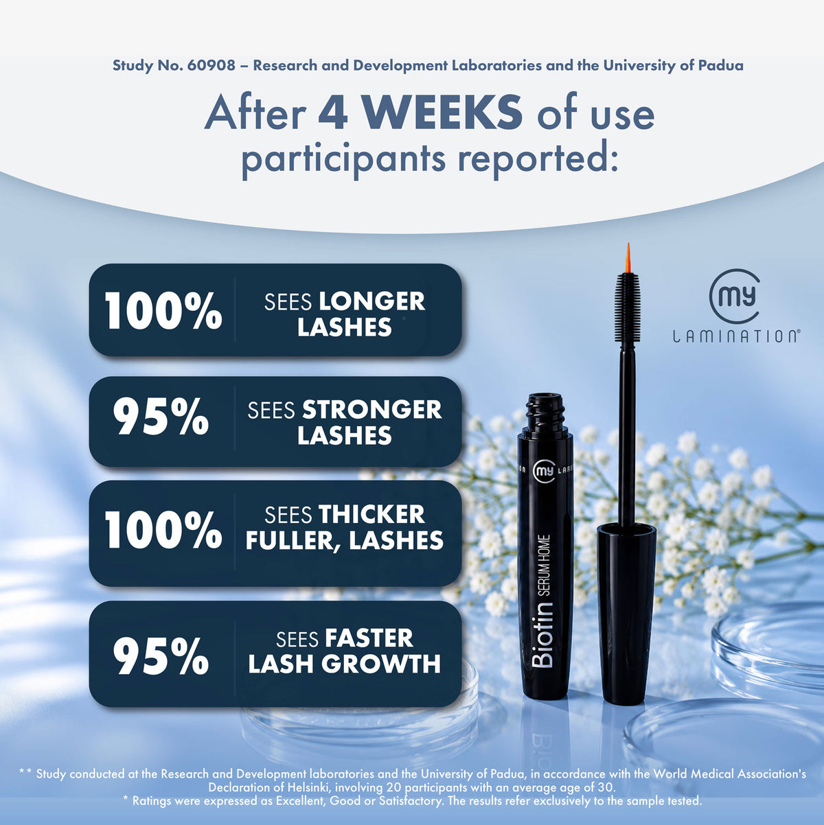 Efficacy test results after 4 weeks of using the Biotin Serum at home